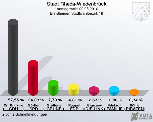 Stadt Rheda-Wiedenbrück, Landtagswahl 09.05.2010, Erststimmen Stadtwahlbezirk 18: Dr. Brinkmeier CDU: 57,55 %. Gürtler SPD: 24,03 %. Greitens GRÜNE: 7,78 %. Ruppel FDP: 4,81 %. Granzow DIE LINKE: 2,63 %. Brinkrolf FAMILIE: 2,86 %. Böhle PIRATEN: 0,34 %. 2 von 2 Schnellmeldungen