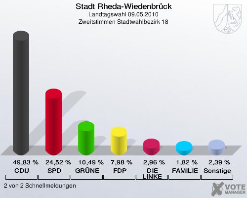 Stadt Rheda-Wiedenbrück, Landtagswahl 09.05.2010, Zweitstimmen Stadtwahlbezirk 18: CDU: 49,83 %. SPD: 24,52 %. GRÜNE: 10,49 %. FDP: 7,98 %. DIE LINKE: 2,96 %. FAMILIE: 1,82 %. Sonstige: 2,39 %. 2 von 2 Schnellmeldungen