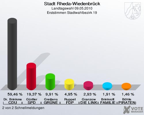 Stadt Rheda-Wiedenbrück, Landtagswahl 09.05.2010, Erststimmen Stadtwahlbezirk 19: Dr. Brinkmeier CDU: 59,46 %. Gürtler SPD: 19,37 %. Greitens GRÜNE: 9,91 %. Ruppel FDP: 4,95 %. Granzow DIE LINKE: 2,93 %. Brinkrolf FAMILIE: 1,91 %. Böhle PIRATEN: 1,46 %. 2 von 2 Schnellmeldungen