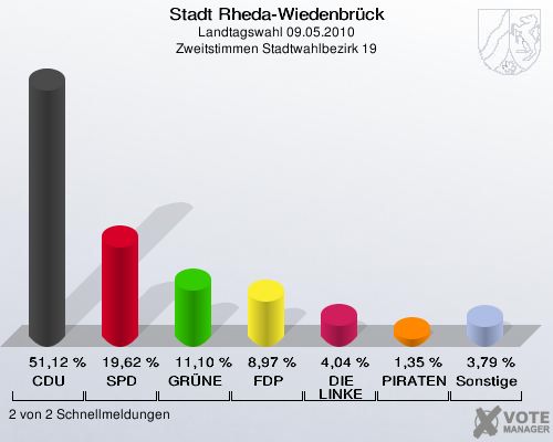 Stadt Rheda-Wiedenbrück, Landtagswahl 09.05.2010, Zweitstimmen Stadtwahlbezirk 19: CDU: 51,12 %. SPD: 19,62 %. GRÜNE: 11,10 %. FDP: 8,97 %. DIE LINKE: 4,04 %. PIRATEN: 1,35 %. Sonstige: 3,79 %. 2 von 2 Schnellmeldungen