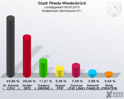 Stadt Rheda-Wiedenbrück, Landtagswahl 09.05.2010, Erststimmen Stimmbezirk 011: Dr. Brinkmeier CDU: 43,56 %. Gürtler SPD: 29,04 %. Greitens GRÜNE: 11,01 %. Ruppel FDP: 5,39 %. Granzow DIE LINKE: 7,49 %. Brinkrolf FAMILIE: 2,58 %. Böhle PIRATEN: 0,94 %. 