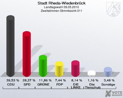 Stadt Rheda-Wiedenbrück, Landtagswahl 09.05.2010, Zweitstimmen Stimmbezirk 011: CDU: 39,53 %. SPD: 28,37 %. GRÜNE: 11,86 %. FDP: 7,44 %. DIE LINKE: 8,14 %. Die Tierschutzpartei: 1,16 %. Sonstige: 3,48 %. 
