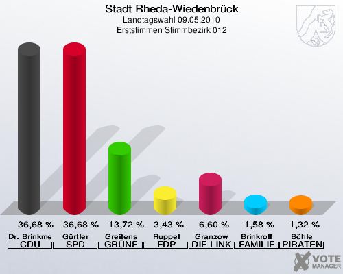 Stadt Rheda-Wiedenbrück, Landtagswahl 09.05.2010, Erststimmen Stimmbezirk 012: Dr. Brinkmeier CDU: 36,68 %. Gürtler SPD: 36,68 %. Greitens GRÜNE: 13,72 %. Ruppel FDP: 3,43 %. Granzow DIE LINKE: 6,60 %. Brinkrolf FAMILIE: 1,58 %. Böhle PIRATEN: 1,32 %. 