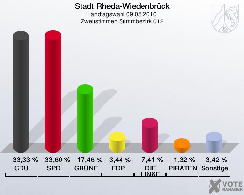 Stadt Rheda-Wiedenbrück, Landtagswahl 09.05.2010, Zweitstimmen Stimmbezirk 012: CDU: 33,33 %. SPD: 33,60 %. GRÜNE: 17,46 %. FDP: 3,44 %. DIE LINKE: 7,41 %. PIRATEN: 1,32 %. Sonstige: 3,42 %. 