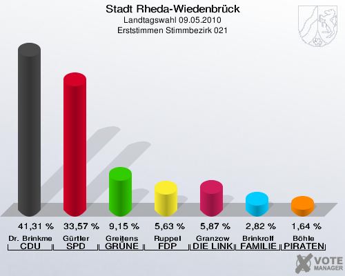 Stadt Rheda-Wiedenbrück, Landtagswahl 09.05.2010, Erststimmen Stimmbezirk 021: Dr. Brinkmeier CDU: 41,31 %. Gürtler SPD: 33,57 %. Greitens GRÜNE: 9,15 %. Ruppel FDP: 5,63 %. Granzow DIE LINKE: 5,87 %. Brinkrolf FAMILIE: 2,82 %. Böhle PIRATEN: 1,64 %. 