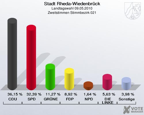 Stadt Rheda-Wiedenbrück, Landtagswahl 09.05.2010, Zweitstimmen Stimmbezirk 021: CDU: 36,15 %. SPD: 32,39 %. GRÜNE: 11,27 %. FDP: 8,92 %. NPD: 1,64 %. DIE LINKE: 5,63 %. Sonstige: 3,98 %. 