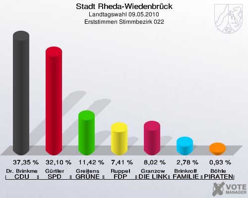 Stadt Rheda-Wiedenbrück, Landtagswahl 09.05.2010, Erststimmen Stimmbezirk 022: Dr. Brinkmeier CDU: 37,35 %. Gürtler SPD: 32,10 %. Greitens GRÜNE: 11,42 %. Ruppel FDP: 7,41 %. Granzow DIE LINKE: 8,02 %. Brinkrolf FAMILIE: 2,78 %. Böhle PIRATEN: 0,93 %. 