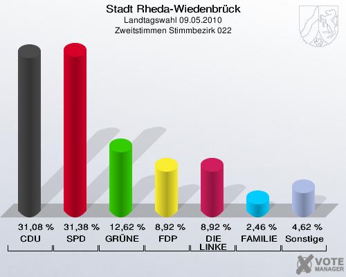 Stadt Rheda-Wiedenbrück, Landtagswahl 09.05.2010, Zweitstimmen Stimmbezirk 022: CDU: 31,08 %. SPD: 31,38 %. GRÜNE: 12,62 %. FDP: 8,92 %. DIE LINKE: 8,92 %. FAMILIE: 2,46 %. Sonstige: 4,62 %. 