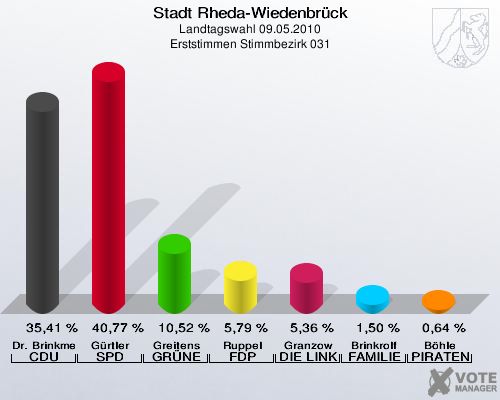 Stadt Rheda-Wiedenbrück, Landtagswahl 09.05.2010, Erststimmen Stimmbezirk 031: Dr. Brinkmeier CDU: 35,41 %. Gürtler SPD: 40,77 %. Greitens GRÜNE: 10,52 %. Ruppel FDP: 5,79 %. Granzow DIE LINKE: 5,36 %. Brinkrolf FAMILIE: 1,50 %. Böhle PIRATEN: 0,64 %. 