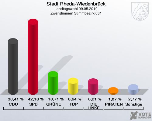 Stadt Rheda-Wiedenbrück, Landtagswahl 09.05.2010, Zweitstimmen Stimmbezirk 031: CDU: 30,41 %. SPD: 42,18 %. GRÜNE: 10,71 %. FDP: 6,64 %. DIE LINKE: 6,21 %. PIRATEN: 1,07 %. Sonstige: 2,77 %. 