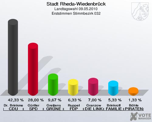 Stadt Rheda-Wiedenbrück, Landtagswahl 09.05.2010, Erststimmen Stimmbezirk 032: Dr. Brinkmeier CDU: 42,33 %. Gürtler SPD: 28,00 %. Greitens GRÜNE: 9,67 %. Ruppel FDP: 6,33 %. Granzow DIE LINKE: 7,00 %. Brinkrolf FAMILIE: 5,33 %. Böhle PIRATEN: 1,33 %. 