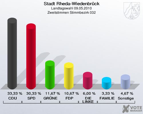 Stadt Rheda-Wiedenbrück, Landtagswahl 09.05.2010, Zweitstimmen Stimmbezirk 032: CDU: 33,33 %. SPD: 30,33 %. GRÜNE: 11,67 %. FDP: 10,67 %. DIE LINKE: 6,00 %. FAMILIE: 3,33 %. Sonstige: 4,67 %. 