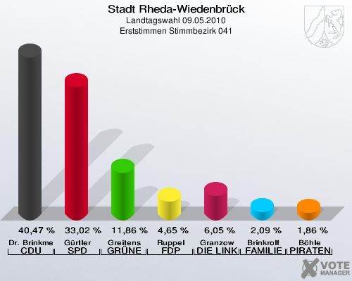 Stadt Rheda-Wiedenbrück, Landtagswahl 09.05.2010, Erststimmen Stimmbezirk 041: Dr. Brinkmeier CDU: 40,47 %. Gürtler SPD: 33,02 %. Greitens GRÜNE: 11,86 %. Ruppel FDP: 4,65 %. Granzow DIE LINKE: 6,05 %. Brinkrolf FAMILIE: 2,09 %. Böhle PIRATEN: 1,86 %. 