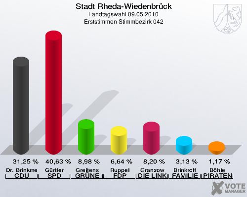 Stadt Rheda-Wiedenbrück, Landtagswahl 09.05.2010, Erststimmen Stimmbezirk 042: Dr. Brinkmeier CDU: 31,25 %. Gürtler SPD: 40,63 %. Greitens GRÜNE: 8,98 %. Ruppel FDP: 6,64 %. Granzow DIE LINKE: 8,20 %. Brinkrolf FAMILIE: 3,13 %. Böhle PIRATEN: 1,17 %. 