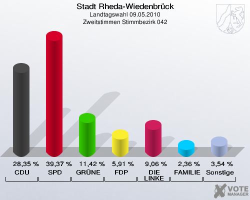 Stadt Rheda-Wiedenbrück, Landtagswahl 09.05.2010, Zweitstimmen Stimmbezirk 042: CDU: 28,35 %. SPD: 39,37 %. GRÜNE: 11,42 %. FDP: 5,91 %. DIE LINKE: 9,06 %. FAMILIE: 2,36 %. Sonstige: 3,54 %. 