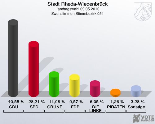 Stadt Rheda-Wiedenbrück, Landtagswahl 09.05.2010, Zweitstimmen Stimmbezirk 051: CDU: 40,55 %. SPD: 28,21 %. GRÜNE: 11,08 %. FDP: 9,57 %. DIE LINKE: 6,05 %. PIRATEN: 1,26 %. Sonstige: 3,28 %. 
