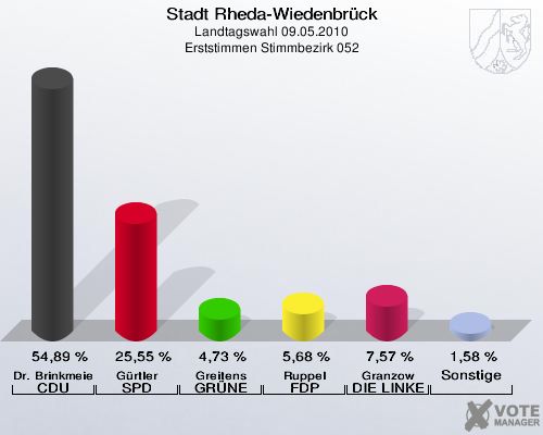 Stadt Rheda-Wiedenbrück, Landtagswahl 09.05.2010, Erststimmen Stimmbezirk 052: Dr. Brinkmeier CDU: 54,89 %. Gürtler SPD: 25,55 %. Greitens GRÜNE: 4,73 %. Ruppel FDP: 5,68 %. Granzow DIE LINKE: 7,57 %. Sonstige: 1,58 %. 