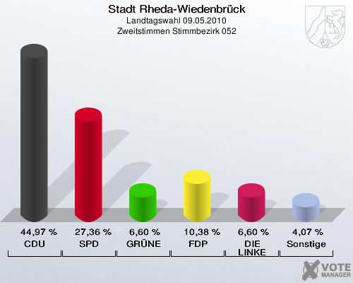 Stadt Rheda-Wiedenbrück, Landtagswahl 09.05.2010, Zweitstimmen Stimmbezirk 052: CDU: 44,97 %. SPD: 27,36 %. GRÜNE: 6,60 %. FDP: 10,38 %. DIE LINKE: 6,60 %. Sonstige: 4,07 %. 