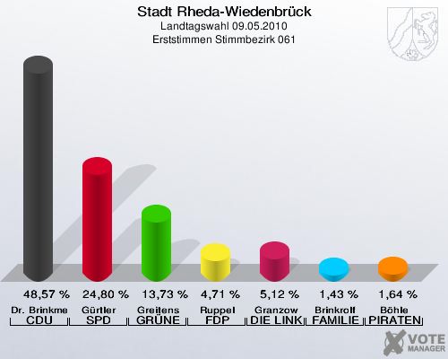 Stadt Rheda-Wiedenbrück, Landtagswahl 09.05.2010, Erststimmen Stimmbezirk 061: Dr. Brinkmeier CDU: 48,57 %. Gürtler SPD: 24,80 %. Greitens GRÜNE: 13,73 %. Ruppel FDP: 4,71 %. Granzow DIE LINKE: 5,12 %. Brinkrolf FAMILIE: 1,43 %. Böhle PIRATEN: 1,64 %. 