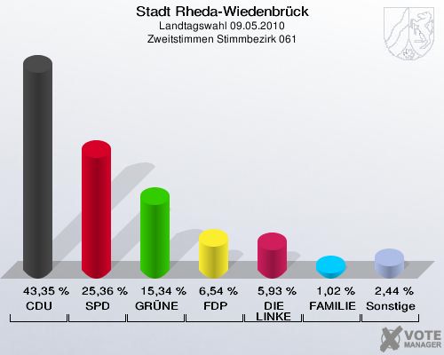 Stadt Rheda-Wiedenbrück, Landtagswahl 09.05.2010, Zweitstimmen Stimmbezirk 061: CDU: 43,35 %. SPD: 25,36 %. GRÜNE: 15,34 %. FDP: 6,54 %. DIE LINKE: 5,93 %. FAMILIE: 1,02 %. Sonstige: 2,44 %. 
