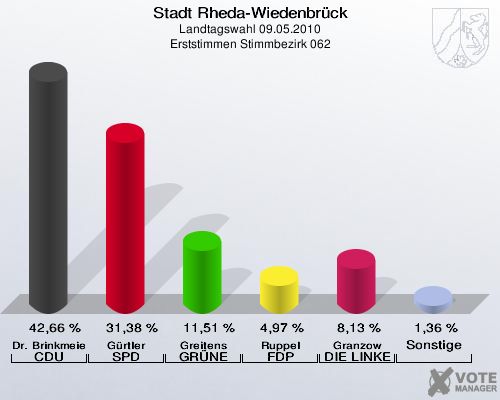 Stadt Rheda-Wiedenbrück, Landtagswahl 09.05.2010, Erststimmen Stimmbezirk 062: Dr. Brinkmeier CDU: 42,66 %. Gürtler SPD: 31,38 %. Greitens GRÜNE: 11,51 %. Ruppel FDP: 4,97 %. Granzow DIE LINKE: 8,13 %. Sonstige: 1,36 %. 