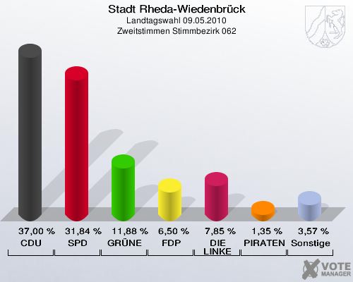 Stadt Rheda-Wiedenbrück, Landtagswahl 09.05.2010, Zweitstimmen Stimmbezirk 062: CDU: 37,00 %. SPD: 31,84 %. GRÜNE: 11,88 %. FDP: 6,50 %. DIE LINKE: 7,85 %. PIRATEN: 1,35 %. Sonstige: 3,57 %. 