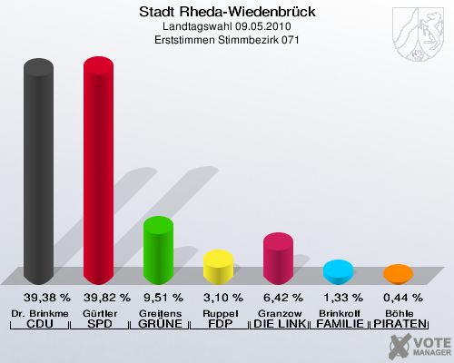 Stadt Rheda-Wiedenbrück, Landtagswahl 09.05.2010, Erststimmen Stimmbezirk 071: Dr. Brinkmeier CDU: 39,38 %. Gürtler SPD: 39,82 %. Greitens GRÜNE: 9,51 %. Ruppel FDP: 3,10 %. Granzow DIE LINKE: 6,42 %. Brinkrolf FAMILIE: 1,33 %. Böhle PIRATEN: 0,44 %. 