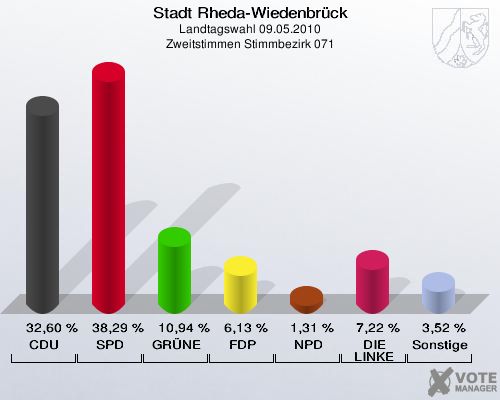 Stadt Rheda-Wiedenbrück, Landtagswahl 09.05.2010, Zweitstimmen Stimmbezirk 071: CDU: 32,60 %. SPD: 38,29 %. GRÜNE: 10,94 %. FDP: 6,13 %. NPD: 1,31 %. DIE LINKE: 7,22 %. Sonstige: 3,52 %. 
