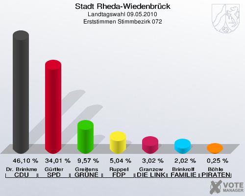 Stadt Rheda-Wiedenbrück, Landtagswahl 09.05.2010, Erststimmen Stimmbezirk 072: Dr. Brinkmeier CDU: 46,10 %. Gürtler SPD: 34,01 %. Greitens GRÜNE: 9,57 %. Ruppel FDP: 5,04 %. Granzow DIE LINKE: 3,02 %. Brinkrolf FAMILIE: 2,02 %. Böhle PIRATEN: 0,25 %. 