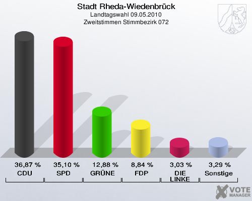 Stadt Rheda-Wiedenbrück, Landtagswahl 09.05.2010, Zweitstimmen Stimmbezirk 072: CDU: 36,87 %. SPD: 35,10 %. GRÜNE: 12,88 %. FDP: 8,84 %. DIE LINKE: 3,03 %. Sonstige: 3,29 %. 