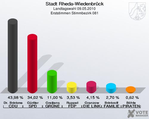 Stadt Rheda-Wiedenbrück, Landtagswahl 09.05.2010, Erststimmen Stimmbezirk 081: Dr. Brinkmeier CDU: 43,98 %. Gürtler SPD: 34,02 %. Greitens GRÜNE: 11,00 %. Ruppel FDP: 3,53 %. Granzow DIE LINKE: 4,15 %. Brinkrolf FAMILIE: 2,70 %. Böhle PIRATEN: 0,62 %. 