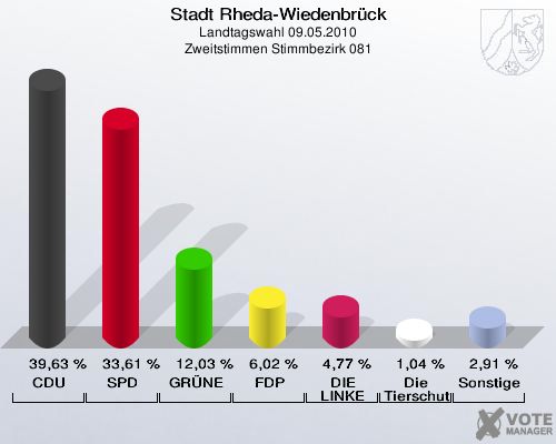 Stadt Rheda-Wiedenbrück, Landtagswahl 09.05.2010, Zweitstimmen Stimmbezirk 081: CDU: 39,63 %. SPD: 33,61 %. GRÜNE: 12,03 %. FDP: 6,02 %. DIE LINKE: 4,77 %. Die Tierschutzpartei: 1,04 %. Sonstige: 2,91 %. 