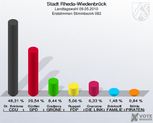 Stadt Rheda-Wiedenbrück, Landtagswahl 09.05.2010, Erststimmen Stimmbezirk 082: Dr. Brinkmeier CDU: 48,31 %. Gürtler SPD: 29,54 %. Greitens GRÜNE: 8,44 %. Ruppel FDP: 5,06 %. Granzow DIE LINKE: 6,33 %. Brinkrolf FAMILIE: 1,48 %. Böhle PIRATEN: 0,84 %. 