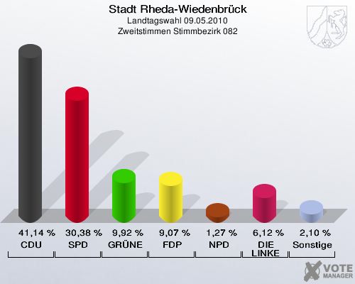 Stadt Rheda-Wiedenbrück, Landtagswahl 09.05.2010, Zweitstimmen Stimmbezirk 082: CDU: 41,14 %. SPD: 30,38 %. GRÜNE: 9,92 %. FDP: 9,07 %. NPD: 1,27 %. DIE LINKE: 6,12 %. Sonstige: 2,10 %. 
