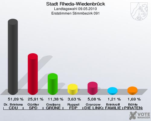 Stadt Rheda-Wiedenbrück, Landtagswahl 09.05.2010, Erststimmen Stimmbezirk 091: Dr. Brinkmeier CDU: 51,09 %. Gürtler SPD: 25,91 %. Greitens GRÜNE: 11,38 %. Ruppel FDP: 3,63 %. Granzow DIE LINKE: 5,08 %. Brinkrolf FAMILIE: 1,21 %. Böhle PIRATEN: 1,69 %. 