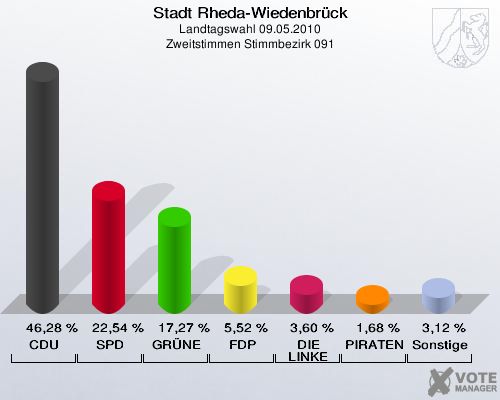Stadt Rheda-Wiedenbrück, Landtagswahl 09.05.2010, Zweitstimmen Stimmbezirk 091: CDU: 46,28 %. SPD: 22,54 %. GRÜNE: 17,27 %. FDP: 5,52 %. DIE LINKE: 3,60 %. PIRATEN: 1,68 %. Sonstige: 3,12 %. 