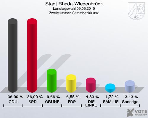 Stadt Rheda-Wiedenbrück, Landtagswahl 09.05.2010, Zweitstimmen Stimmbezirk 092: CDU: 36,90 %. SPD: 36,90 %. GRÜNE: 9,66 %. FDP: 6,55 %. DIE LINKE: 4,83 %. FAMILIE: 1,72 %. Sonstige: 3,43 %. 