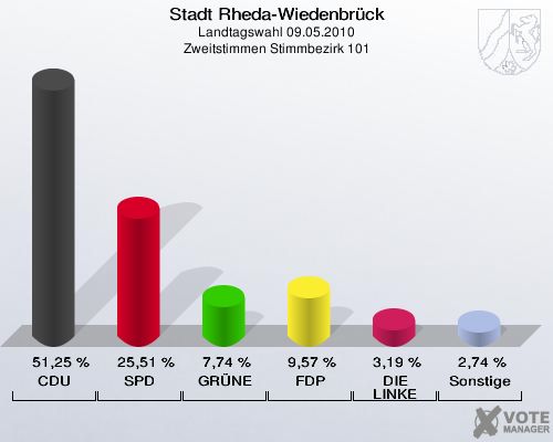 Stadt Rheda-Wiedenbrück, Landtagswahl 09.05.2010, Zweitstimmen Stimmbezirk 101: CDU: 51,25 %. SPD: 25,51 %. GRÜNE: 7,74 %. FDP: 9,57 %. DIE LINKE: 3,19 %. Sonstige: 2,74 %. 
