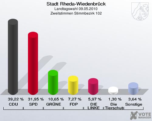 Stadt Rheda-Wiedenbrück, Landtagswahl 09.05.2010, Zweitstimmen Stimmbezirk 102: CDU: 39,22 %. SPD: 31,95 %. GRÜNE: 10,65 %. FDP: 7,27 %. DIE LINKE: 5,97 %. Die Tierschutzpartei: 1,30 %. Sonstige: 3,64 %. 