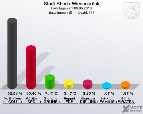Stadt Rheda-Wiedenbrück, Landtagswahl 09.05.2010, Erststimmen Stimmbezirk 111: Dr. Brinkmeier CDU: 52,53 %. Gürtler SPD: 30,40 %. Greitens GRÜNE: 7,47 %. Ruppel FDP: 3,47 %. Granzow DIE LINKE: 3,20 %. Brinkrolf FAMILIE: 1,07 %. Böhle PIRATEN: 1,87 %. 