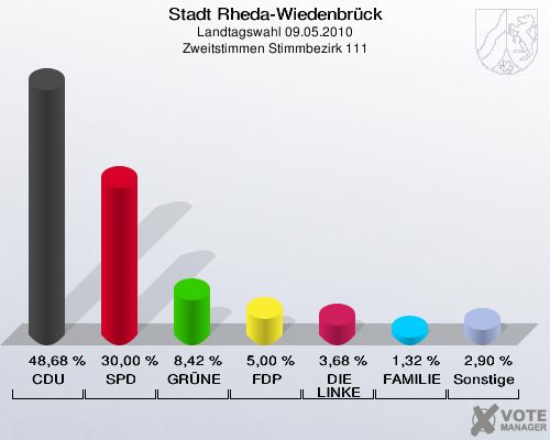 Stadt Rheda-Wiedenbrück, Landtagswahl 09.05.2010, Zweitstimmen Stimmbezirk 111: CDU: 48,68 %. SPD: 30,00 %. GRÜNE: 8,42 %. FDP: 5,00 %. DIE LINKE: 3,68 %. FAMILIE: 1,32 %. Sonstige: 2,90 %. 