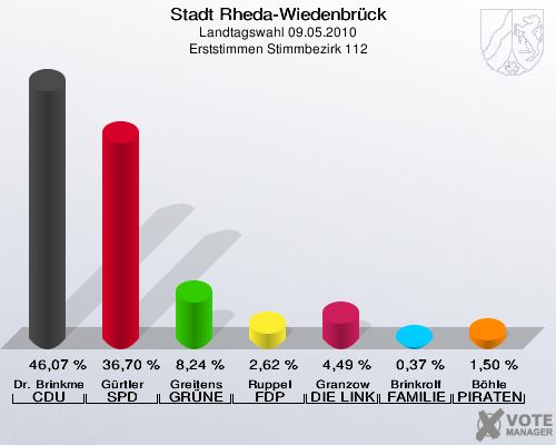 Stadt Rheda-Wiedenbrück, Landtagswahl 09.05.2010, Erststimmen Stimmbezirk 112: Dr. Brinkmeier CDU: 46,07 %. Gürtler SPD: 36,70 %. Greitens GRÜNE: 8,24 %. Ruppel FDP: 2,62 %. Granzow DIE LINKE: 4,49 %. Brinkrolf FAMILIE: 0,37 %. Böhle PIRATEN: 1,50 %. 