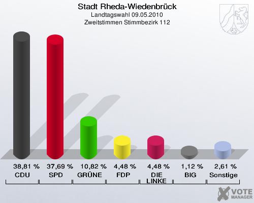 Stadt Rheda-Wiedenbrück, Landtagswahl 09.05.2010, Zweitstimmen Stimmbezirk 112: CDU: 38,81 %. SPD: 37,69 %. GRÜNE: 10,82 %. FDP: 4,48 %. DIE LINKE: 4,48 %. BIG: 1,12 %. Sonstige: 2,61 %. 