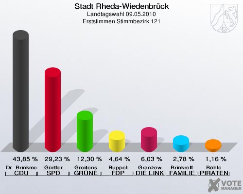 Stadt Rheda-Wiedenbrück, Landtagswahl 09.05.2010, Erststimmen Stimmbezirk 121: Dr. Brinkmeier CDU: 43,85 %. Gürtler SPD: 29,23 %. Greitens GRÜNE: 12,30 %. Ruppel FDP: 4,64 %. Granzow DIE LINKE: 6,03 %. Brinkrolf FAMILIE: 2,78 %. Böhle PIRATEN: 1,16 %. 