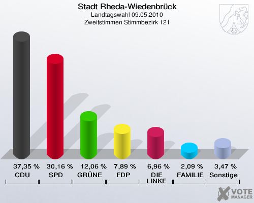Stadt Rheda-Wiedenbrück, Landtagswahl 09.05.2010, Zweitstimmen Stimmbezirk 121: CDU: 37,35 %. SPD: 30,16 %. GRÜNE: 12,06 %. FDP: 7,89 %. DIE LINKE: 6,96 %. FAMILIE: 2,09 %. Sonstige: 3,47 %. 