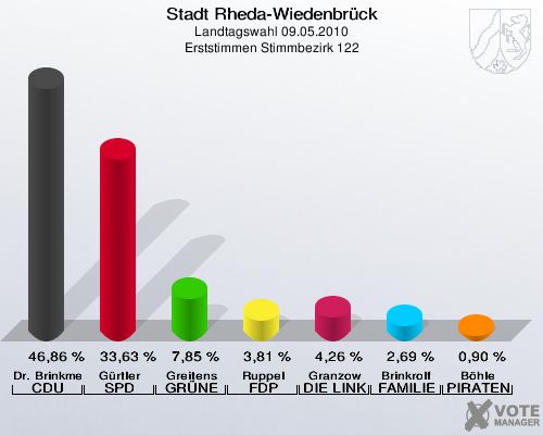 Stadt Rheda-Wiedenbrück, Landtagswahl 09.05.2010, Erststimmen Stimmbezirk 122: Dr. Brinkmeier CDU: 46,86 %. Gürtler SPD: 33,63 %. Greitens GRÜNE: 7,85 %. Ruppel FDP: 3,81 %. Granzow DIE LINKE: 4,26 %. Brinkrolf FAMILIE: 2,69 %. Böhle PIRATEN: 0,90 %. 