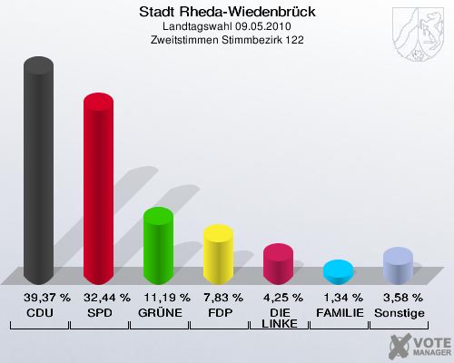 Stadt Rheda-Wiedenbrück, Landtagswahl 09.05.2010, Zweitstimmen Stimmbezirk 122: CDU: 39,37 %. SPD: 32,44 %. GRÜNE: 11,19 %. FDP: 7,83 %. DIE LINKE: 4,25 %. FAMILIE: 1,34 %. Sonstige: 3,58 %. 