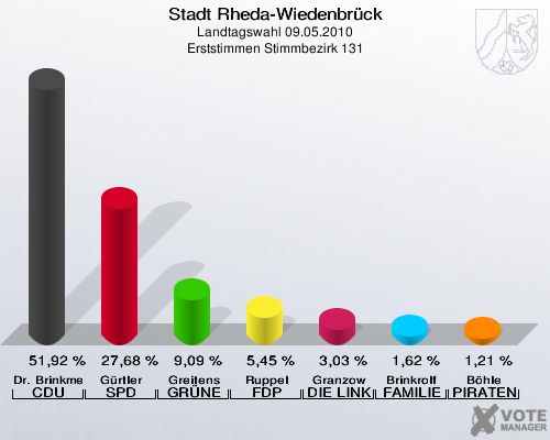 Stadt Rheda-Wiedenbrück, Landtagswahl 09.05.2010, Erststimmen Stimmbezirk 131: Dr. Brinkmeier CDU: 51,92 %. Gürtler SPD: 27,68 %. Greitens GRÜNE: 9,09 %. Ruppel FDP: 5,45 %. Granzow DIE LINKE: 3,03 %. Brinkrolf FAMILIE: 1,62 %. Böhle PIRATEN: 1,21 %. 