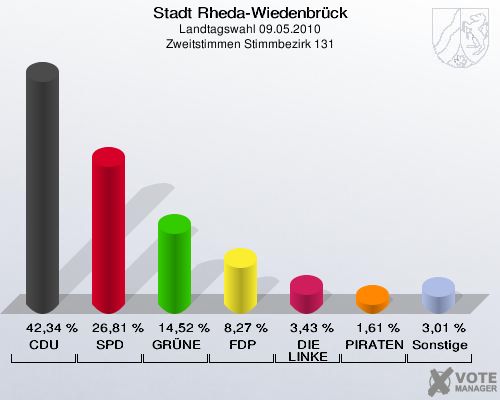 Stadt Rheda-Wiedenbrück, Landtagswahl 09.05.2010, Zweitstimmen Stimmbezirk 131: CDU: 42,34 %. SPD: 26,81 %. GRÜNE: 14,52 %. FDP: 8,27 %. DIE LINKE: 3,43 %. PIRATEN: 1,61 %. Sonstige: 3,01 %. 