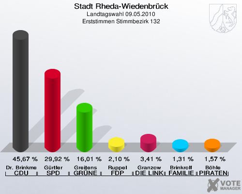 Stadt Rheda-Wiedenbrück, Landtagswahl 09.05.2010, Erststimmen Stimmbezirk 132: Dr. Brinkmeier CDU: 45,67 %. Gürtler SPD: 29,92 %. Greitens GRÜNE: 16,01 %. Ruppel FDP: 2,10 %. Granzow DIE LINKE: 3,41 %. Brinkrolf FAMILIE: 1,31 %. Böhle PIRATEN: 1,57 %. 